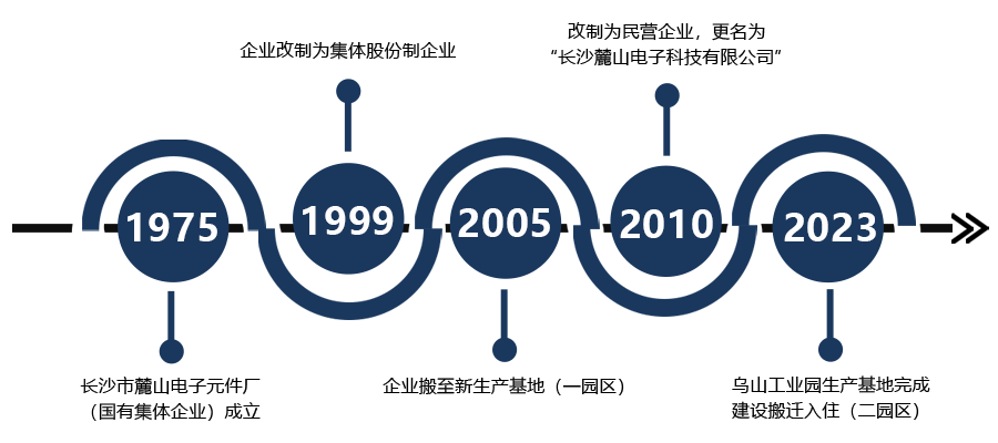 公司發(fā)展歷程